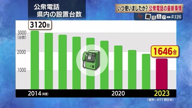 鹿児島県内の公衆電話の設置台数は10年でほぼ半減