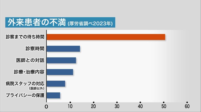 外来患者の不満（厚労省調べ2023年）