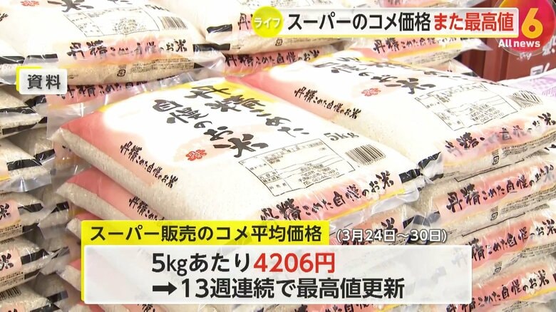 スーパーで販売のコメ5kgあたりの平均価格は13週連続で最高値を更新