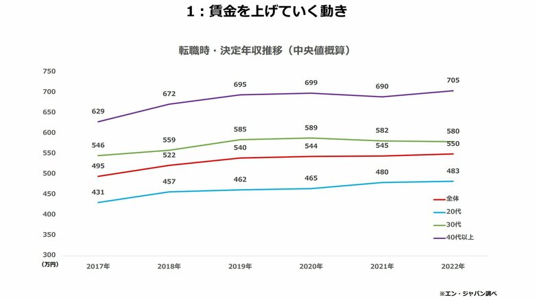賃金を上げていく動きがある（提供：エン・ジャパン）