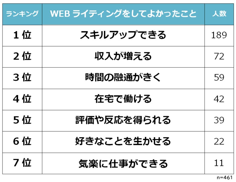 WEBライティングをしてよかったことランキング!461人アンケート調査