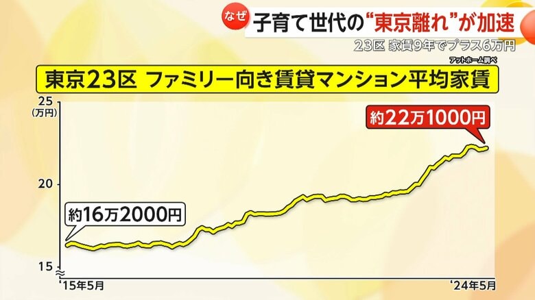 東京23区のファミリー向け物件の平均家賃の推移
