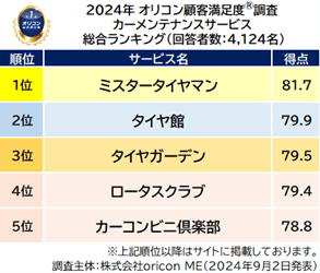 カーメンテナンスサービス 総合ランキング（オリコン顧客満足度(R)調査）