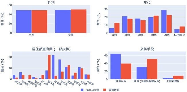 図8：滞留スポットの人流特徴