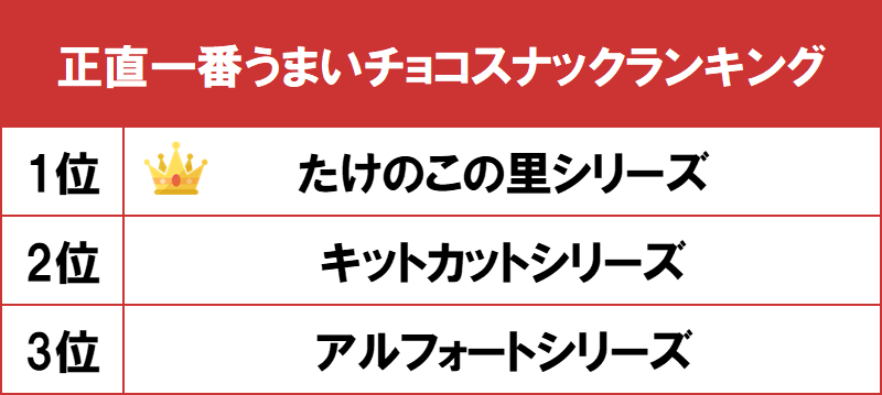 1位は40年以上続くロングセラー たけのこの里シリーズ Gooランキングが 正直一番うまいチョコスナックランキング を発表