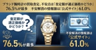 ブランド腕時計の買取査定、不安点は「査定額が適正価格かどうか」76.5%が最多 不安解消の情報源は「公式サイト」61.0%
