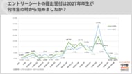 企業の採用スケジュール、一気に早期化し「3年生の3月一斉スタート」の時代終わる。「夏秋インターン等→年内選考・内々定出し開始」が主流に【27卒振り返り調査】