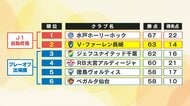 V長崎が17試合ぶりの黒星 磐田に0-1 ２位キープも千葉が勝ち点差「1」と迫る　残り3試合 次節は8日アウェーで愛媛戦<br />
