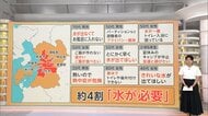 被災地で“今必要な物”4割超が「水」　「普通の生活できない」被災者の声　令和8年熊本地震