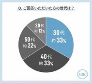 20代から50代の男性のダイエット経験者に聞いた!医療痩身を受けてみたいと答えたのは64%!?
