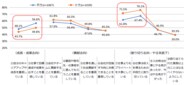 全国の一般社員・管理職2,106名へのアンケート調査　やる気が出ない男性30代、割り切って充実の女性30代
