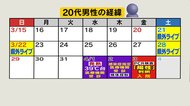 20代男性が感染 3月下旬に『県外のライブ』3回参加 会場は「感染者多い地域」 濃厚接触者4人 長野県内10人目