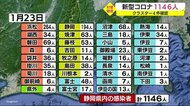 【新型コロナ】静岡県の新規感染者1146人 学校・病院・介護施設でクラスター4件確認