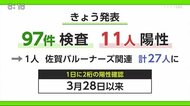佐賀バルーナーズ関連の陽性者27人に 県内の陽性者は2週連続増加【佐賀県】
