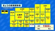 広島県内の新規感染者1502人 自治体別詳細 6人死亡 27日の新型コロナ