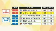 V長崎が17試合ぶりの黒星 磐田に0-1 ２位キープも千葉が勝ち点差「1」と迫る　残り3試合 次節は8日アウェーで愛媛戦