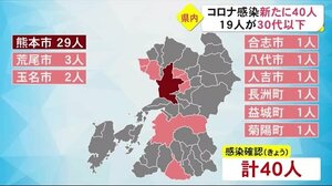 新型コロナ新たに40人感染 30代以下若い世代の感染が目立つ(熊本)