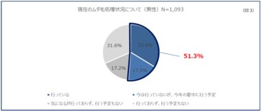 《 男性のムダ毛に関する調査結果 》夏に肌露出する際はムダ毛処理をすると回答した男性が6割以上!
