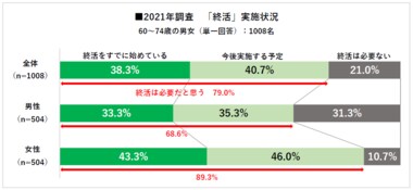 60~74歳男女に聞いた「終活に関する意識調査」コロナ禍で終活を前向きに捉えるシニア世代 【しておきたかったことをしておく】を終活と捉える割合が17%増加