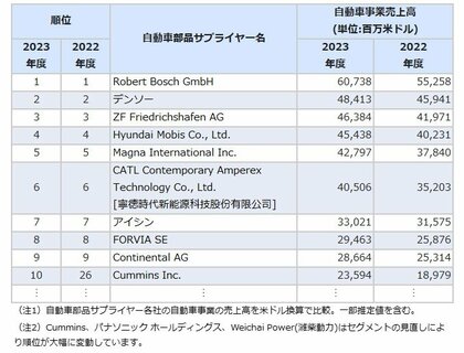 マークラインズ、2023年度サプライヤー売上高ランキングを発表