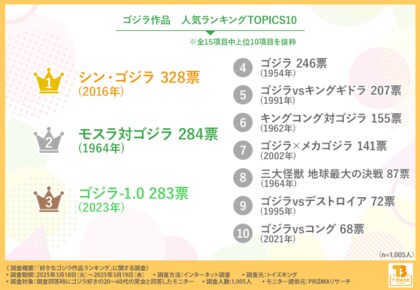 【ファンが選ぶ、好きなゴジラ作品ランキング】2位は「モスラ対ゴジラ(1964年)」3人に1人が選んだ1位は?上位ランクイン作品に共通する魅力も分析
