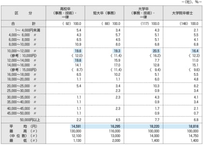 2025年度 新入社員の初任給調査