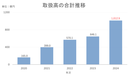 リスト サザビーズ インターナショナル リアルティ 高級不動産仲介事業の取扱高1,000億円を突破 5年で取扱高約6倍に増加