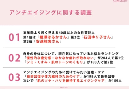 アンチエイジングに興味・関心のある男女308名に調査!「実年齢より若く見える40歳以上の女性芸能人ランキング」第1位は綾瀬はるかさん