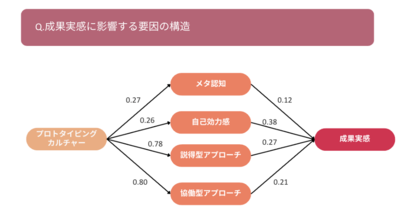 【共同研究】新規事業の成果を左右するのは「心理的安全性」より「形にする力」だった。