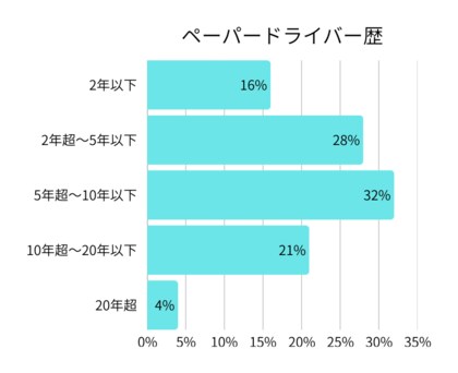 7万人のデータから見えた「ペーパードライバー克服」の現在地