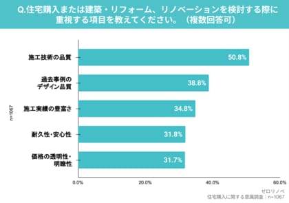【50.8%が施工品質を重視】家づくりに対する意識調査を実施 需要が高まる中での危機「建設業の2025年問題」とは