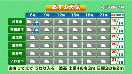  【福島県・6月6日の天気】まずまずのおでかけ日和に　台風のたまごで週明けはまとまった雨に？