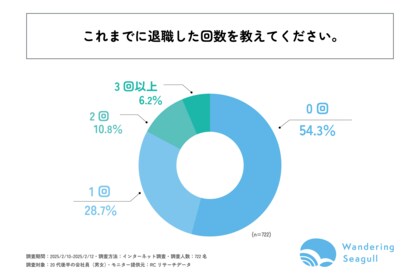 25歳~29歳の会社員の約45%は、少なくとも1回以上は会社を退職した経験がある! 株式会社Wandering Seagullが「若手社会人の退職意識や実態」に関する調査を実施!