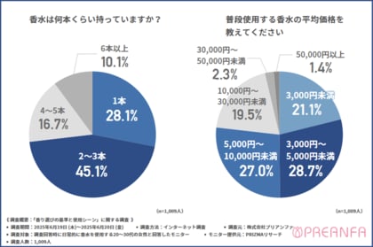 【香りに求めるのは“癒し”より“共感”の時代?】“私の香り”を基準にフレグランスアイテムを選ぶ女性が増えている理由