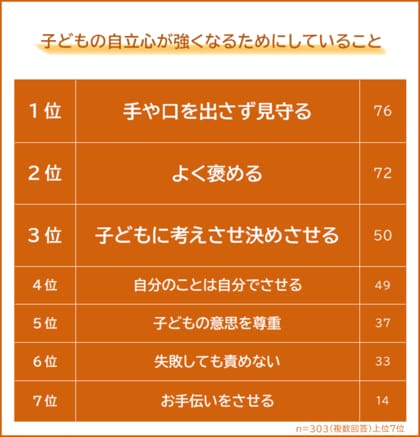【自立心が強い子になるためにしていることランキング】パパ・ママ303人アンケート調査