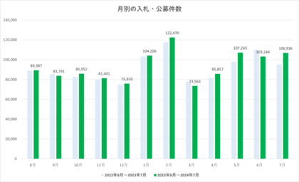 2024年7月の案件数が6月と比較して増加!例年とは異なる推移をする。(2024年7月調査分)【入札王】