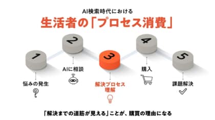 YOMIKO、「AI検索時代の生活者行動変化に関する調査」結果を発表