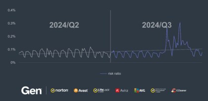 Gen、2024年第3四半期脅威レポートを発表
