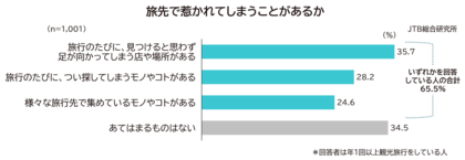 「旅先で惹かれるものに関する調査」