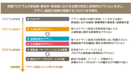 特許庁、「中小企業におけるデザイン経営の効果・ニーズに関する調査」報告書を公開