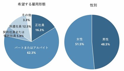 人間関係が改善されれば辞めた職場に戻りたいと思える人が44.3%、「アルムナイ」「カムバック制度」「出戻り制度」の利用経験者は3.5%