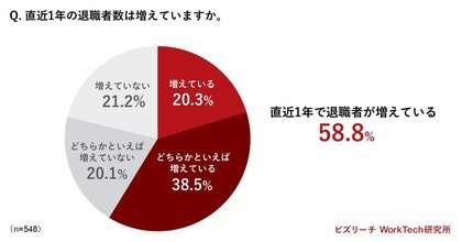 <ビズリーチ WorkTech研究所、退職者状況の調査結果を発表>直近1年で退職者増加の企業が約6割、大企業は7割超。最も問題視している退職者層は「新卒入社5~10年の中堅層」