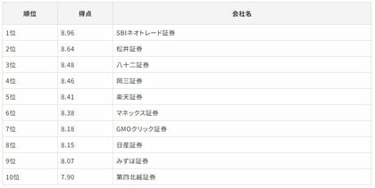 「Gomez証券サイトリライアビリティランキング2024」を発表いたしました