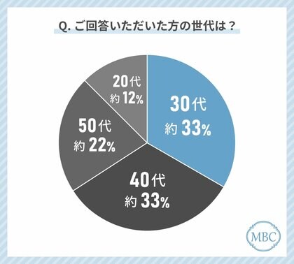 20代から50代の男性のダイエット経験者に聞いた!医療痩身を受けてみたいと答えたのは64%!?