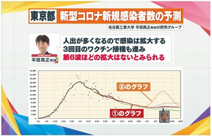 「第6波ほどの拡大はない」新型コロナ感染者横ばいの可能性も…AI最新予測