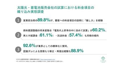 [独自レポートVol.46]太陽光営業の89.8%が顧客への「料金項目」の説明に難しさを実感