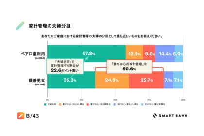 <夫婦や同棲カップルなどふたりで1つの口座が持てる“ペア口座”の利用実態調査を実施> “ペア口座”への入金額は収入の2割程度 パートナーへのお金の不満は一般的な夫婦より16.7ポイント低い結果に