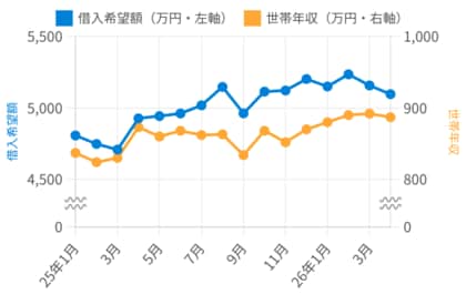 住宅ローン比較診断サービス「モゲチェック」住宅ローンユーザーレポートを毎月公開