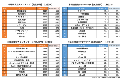 2024年上半期市場規模拡大ランキング ~食品部門1位は「甘味果実酒」、缶入りスパークリングワインがけん引、日用品部門1位は「電子蚊取り器」、新製品の次世代型の屋内蚊取りが寄与~