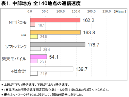 2025年10月 中部地方の5G通信速度実測調査